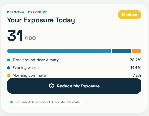 Mitair personal exposure score with activity breakdown